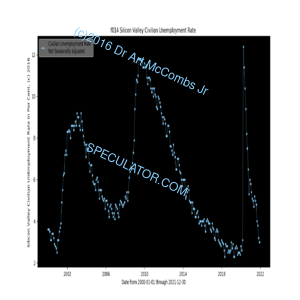 Silicon Valley Civilian Unemployment Rate